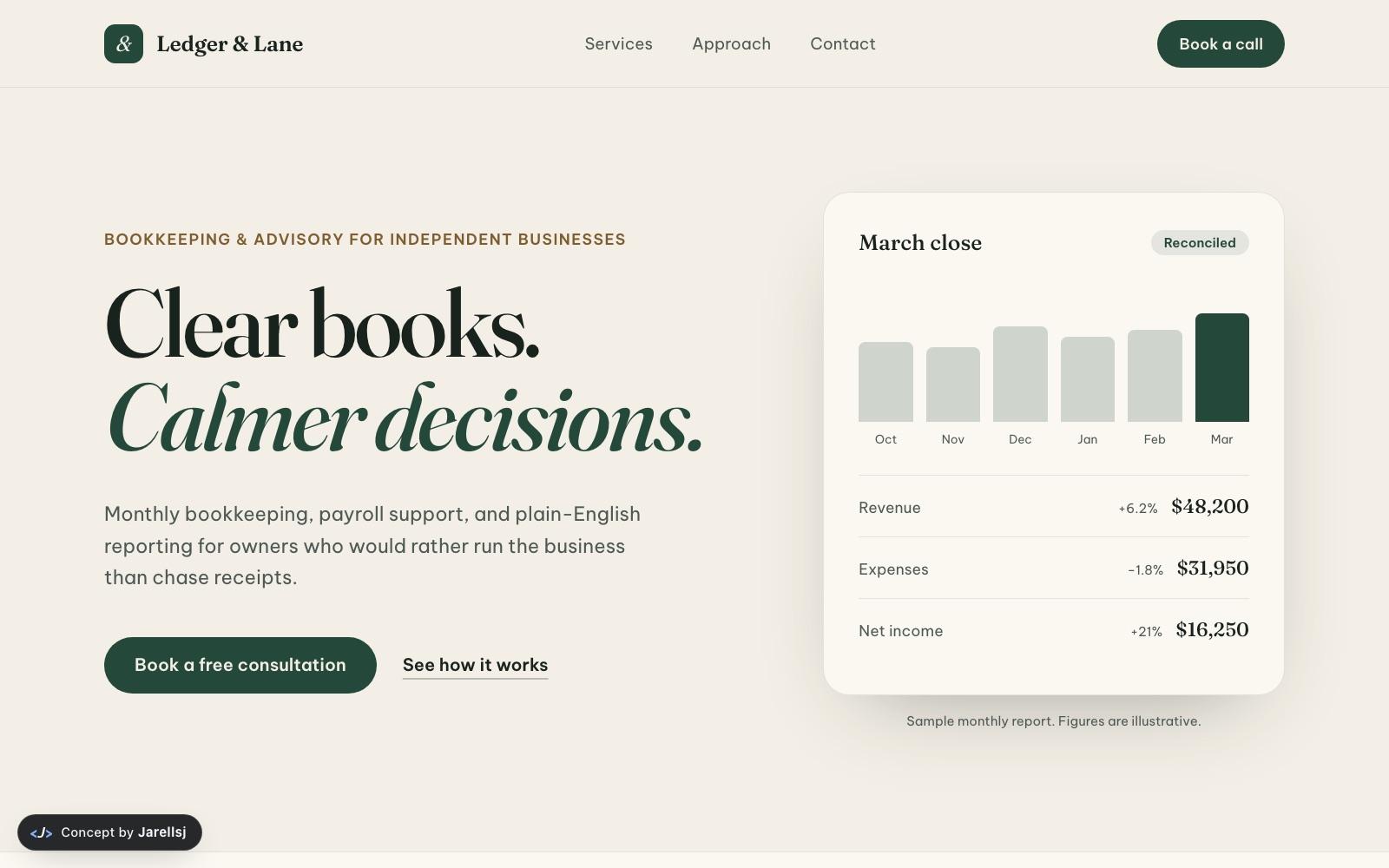 Homepage of the Ledger & Lane concept: a cream background, a large serif headline reading “Clear books. Calmer decisions.”, and a sample monthly report card.